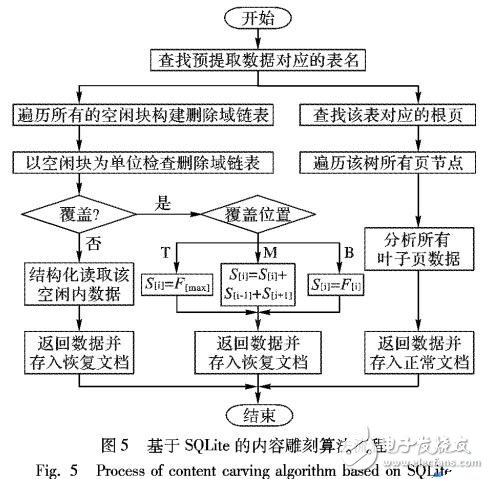 SQLiteݵ㷨
