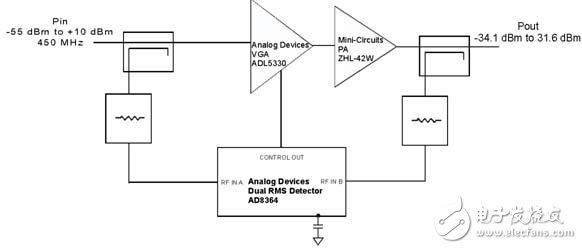  CDMA2000W-CDMAĴʷŴRFʲ