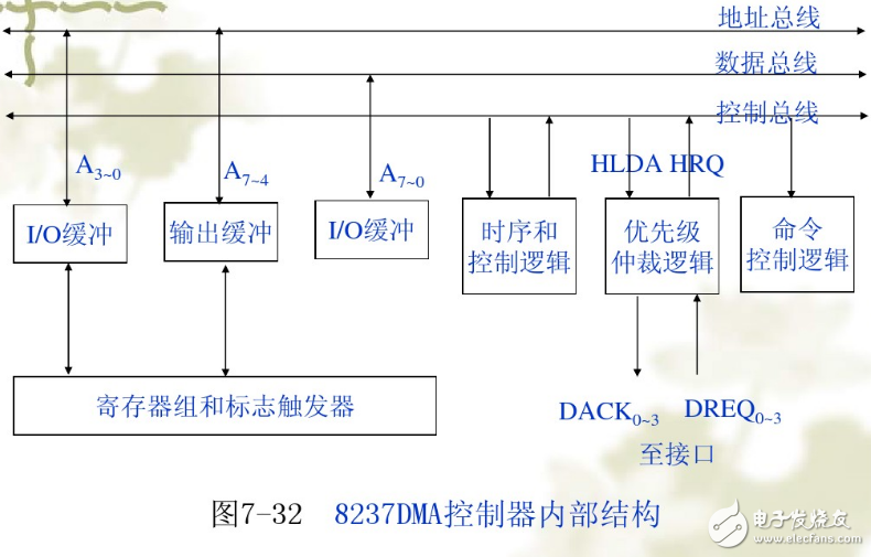 dmaоƬ8257Ͻ