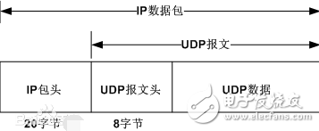 udpö˿ںЩ
