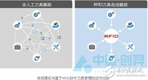  RFIDڵ߹ϵͳеӦ