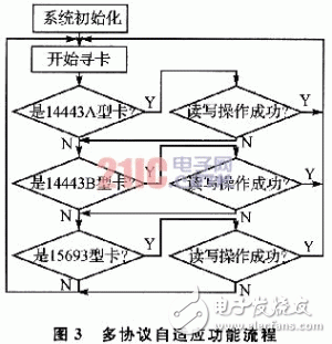  TRF7960Ƶ