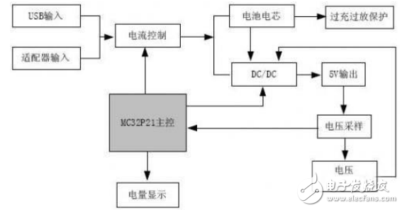 MC32P21ƶԴʵ