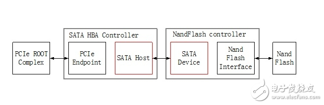 PCIe	