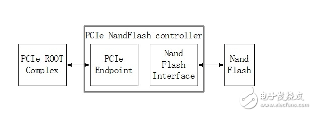 PCIe	
