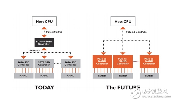 PCIe	