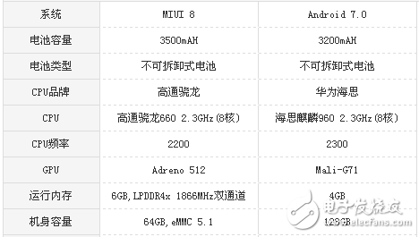 小米Note3和华为P10哪个值得买?全方位评测对比