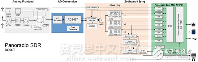 ZedboardĿԴߵ豸Panoradio