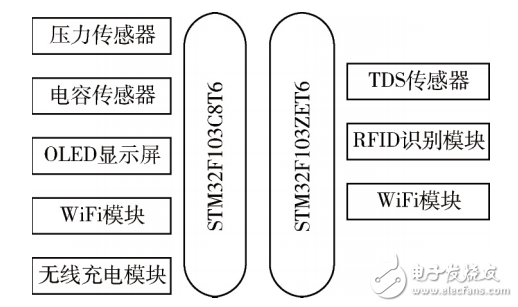 STM32ˮˮȱˮϵͳ