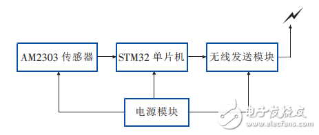 һֻSTM32LabVIEWʪȼϵͳ