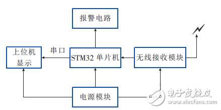 һֻSTM32LabVIEWʪȼϵͳ