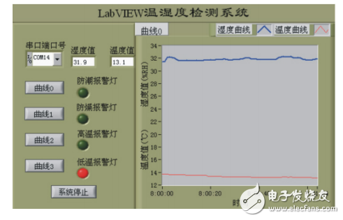 һֻSTM32LabVIEWʪȼϵͳ