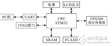 STM32оƬָʶϵͳʵ