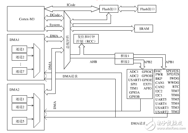 stm32Сϵͳԭṹ