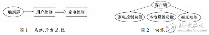 AndroidܼҾն˿ϵͳ