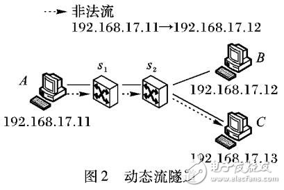 OpenFlowķʿƹԶʵʩ