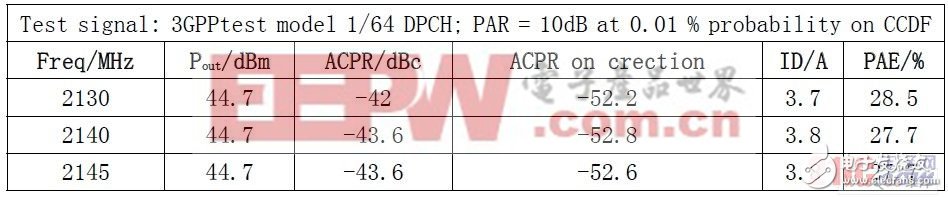 WCDMAزԽ