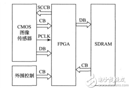 FPGA+DSPƵƵܽͨ