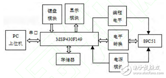 MSP430Ƭ