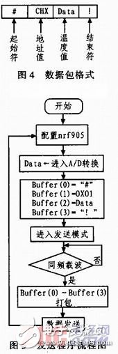 nRF905¶Ȳɼϵͳʵ