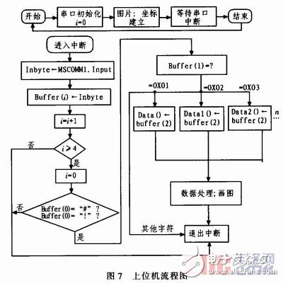 nRF905¶Ȳɼϵͳʵ