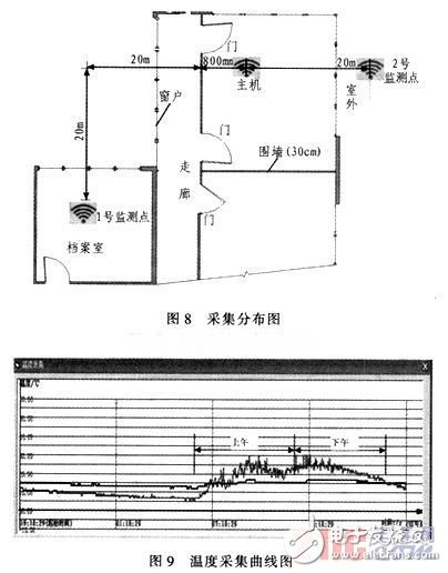 nRF905¶Ȳɼϵͳʵ