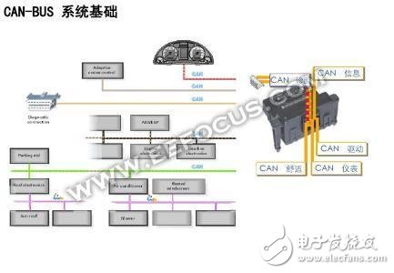 ʲôCAN/LIN/FlexRay/̫