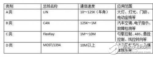 LIN/CAN/FlexRay/MOSTĴ