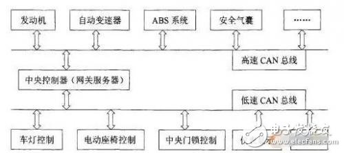 LIN/CAN/FlexRay/MOSTĴ