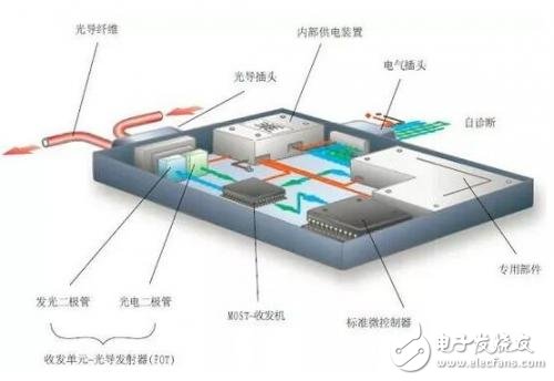 LIN/CAN/FlexRay/MOSTĴ