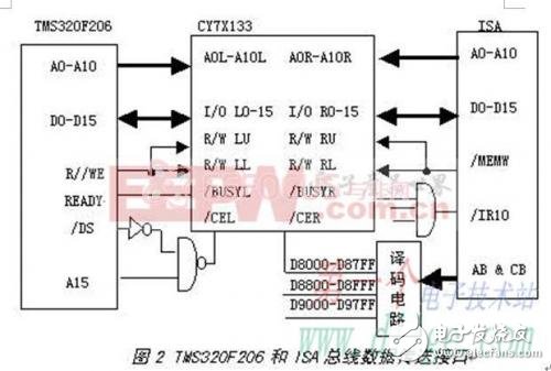 IPCǶTMS320F206УĽӿʵ