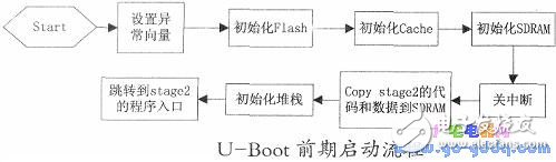 S3C2410Ƕʽ豸U