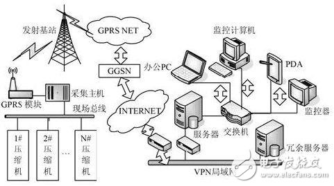 ͨGPRS߷ʽʵȻѹϵͳ