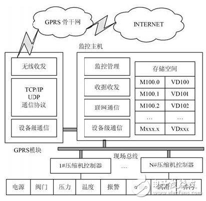 ͨGPRS߷ʽʵȻѹϵͳ