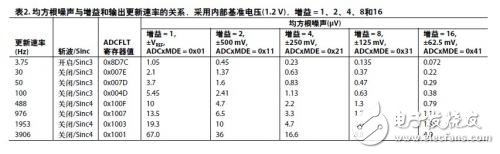 ADuCM360ⲿܴӦ
