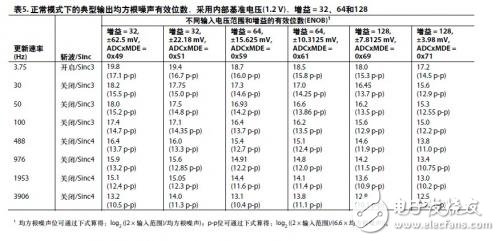ADuCM360ⲿܴӦ