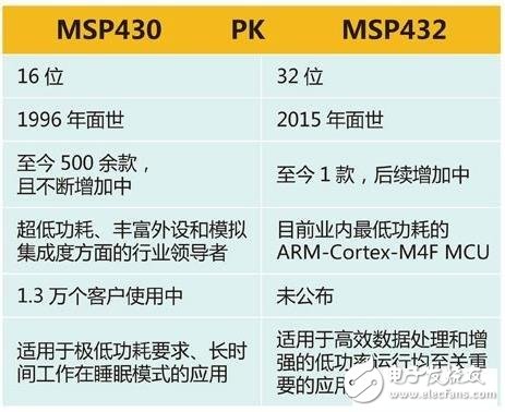 MCU֮MSP430MSP432Ա
