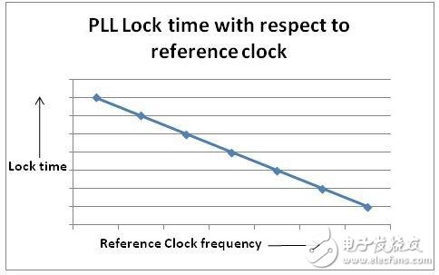 PLLʱ侫ȷ