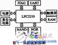 ARM7 LPC2210Ĵݲɼϵͳ