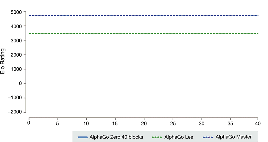 AlphaGo°汾ѧ40ʤӮ½İ汾