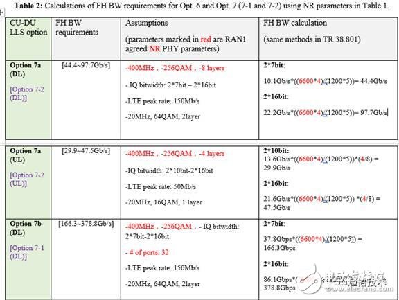 ճɻ̽3GPP5G¿տCU/DUͲ㹦з