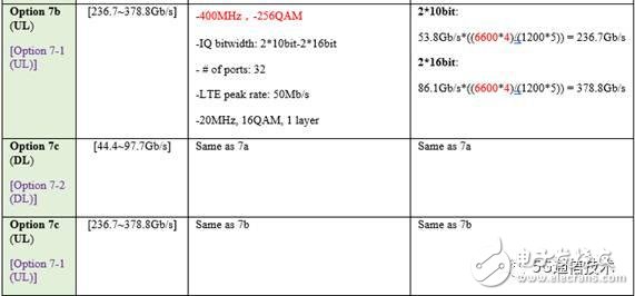 ճɻ̽3GPP5G¿տCU/DUͲ㹦з
