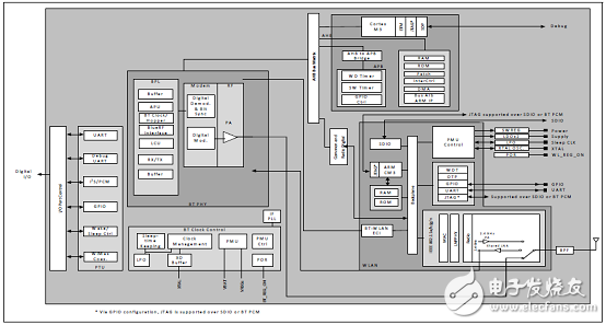 Cypress CYW4343W߶ȼɵĵƬWLAN