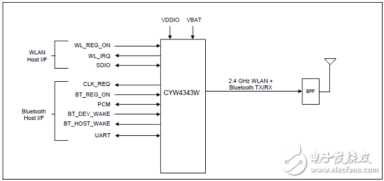 Cypress CYW4343W߶ȼɵĵƬWLAN