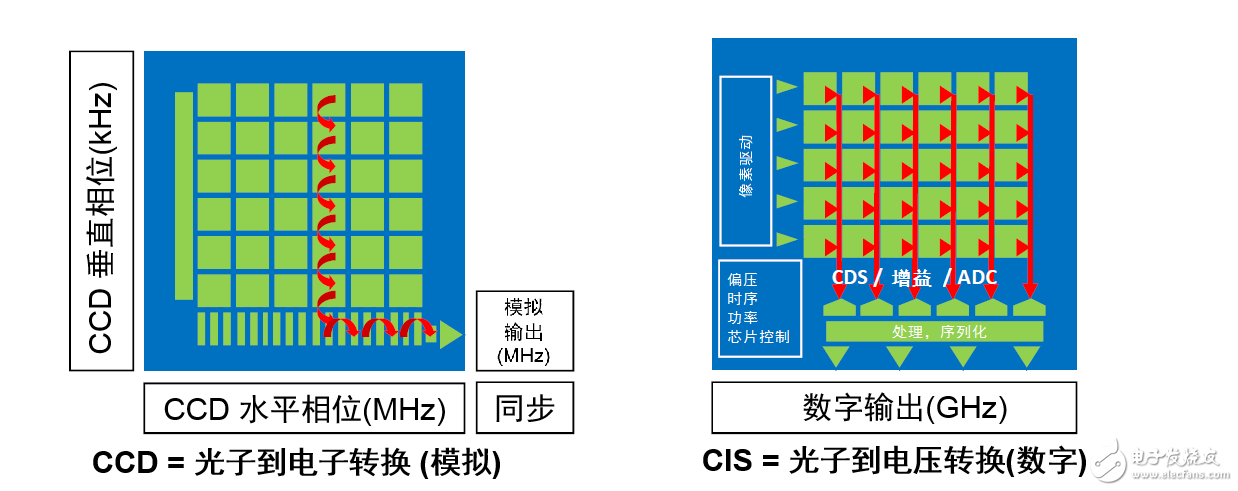 CMOSͼ񴫸ʱ