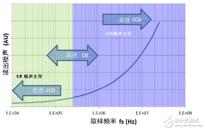 CMOSͼ񴫸ʱ