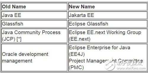 Java EEEclipseʽΪJakarta EE