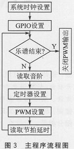 PWMƵźʵֲӦ