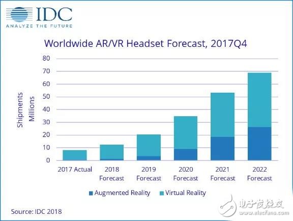 IDCԤ⣬2018AR/VRͷܷܴﵽ1240̨2022꽫6890̨