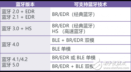 BR/EDRԵĲָ꼰Է
